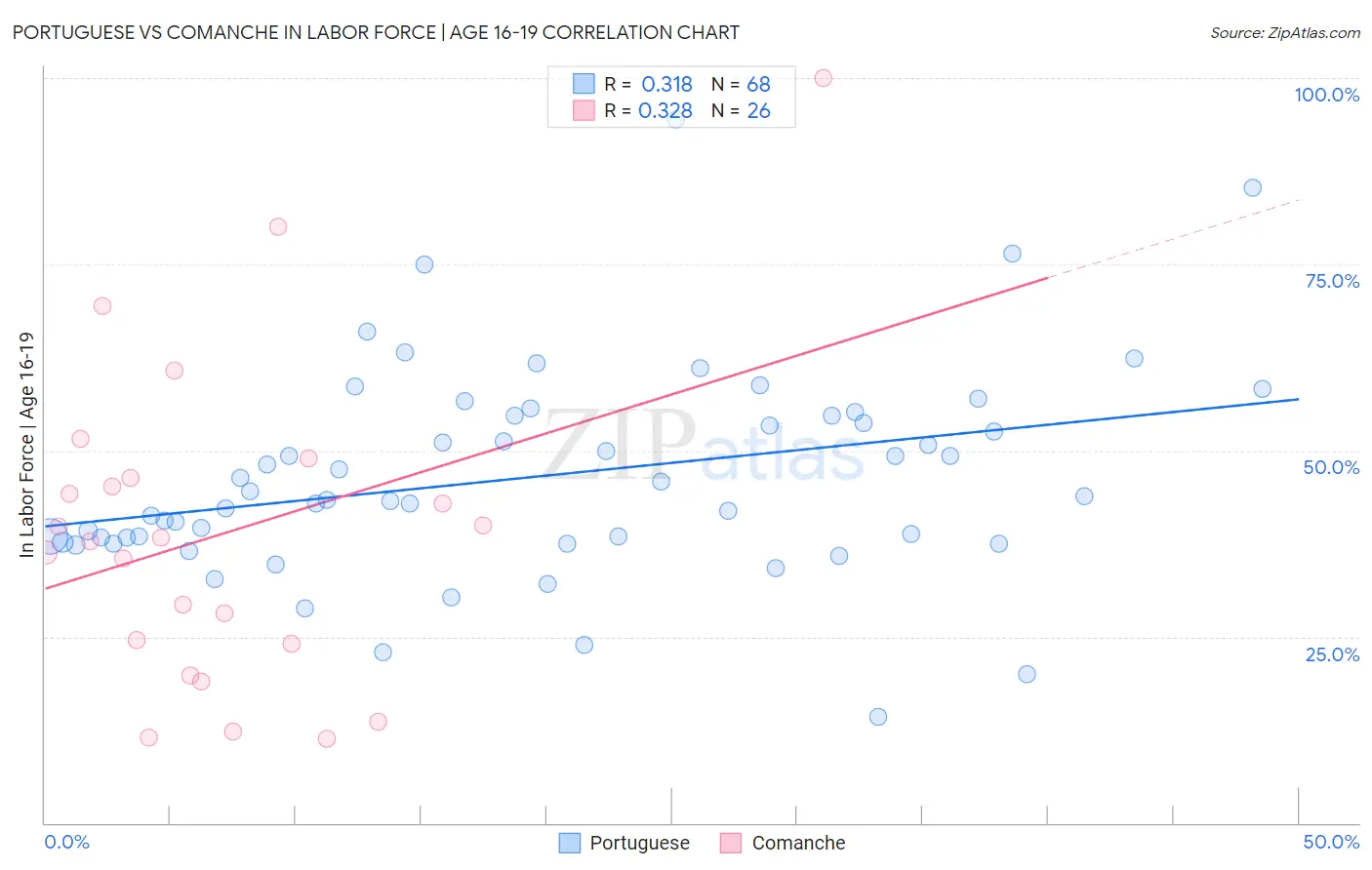 Portuguese vs Comanche In Labor Force | Age 16-19
