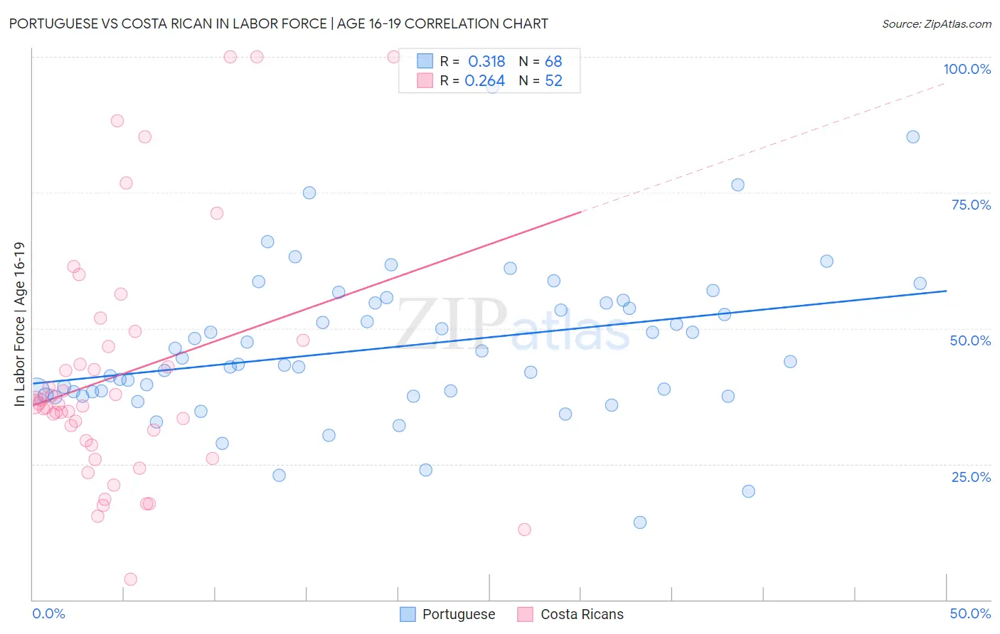 Portuguese vs Costa Rican In Labor Force | Age 16-19