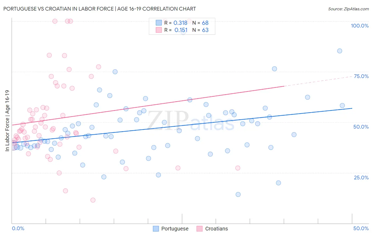 Portuguese vs Croatian In Labor Force | Age 16-19