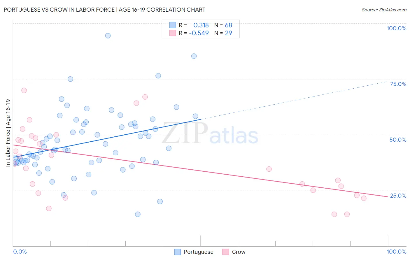 Portuguese vs Crow In Labor Force | Age 16-19