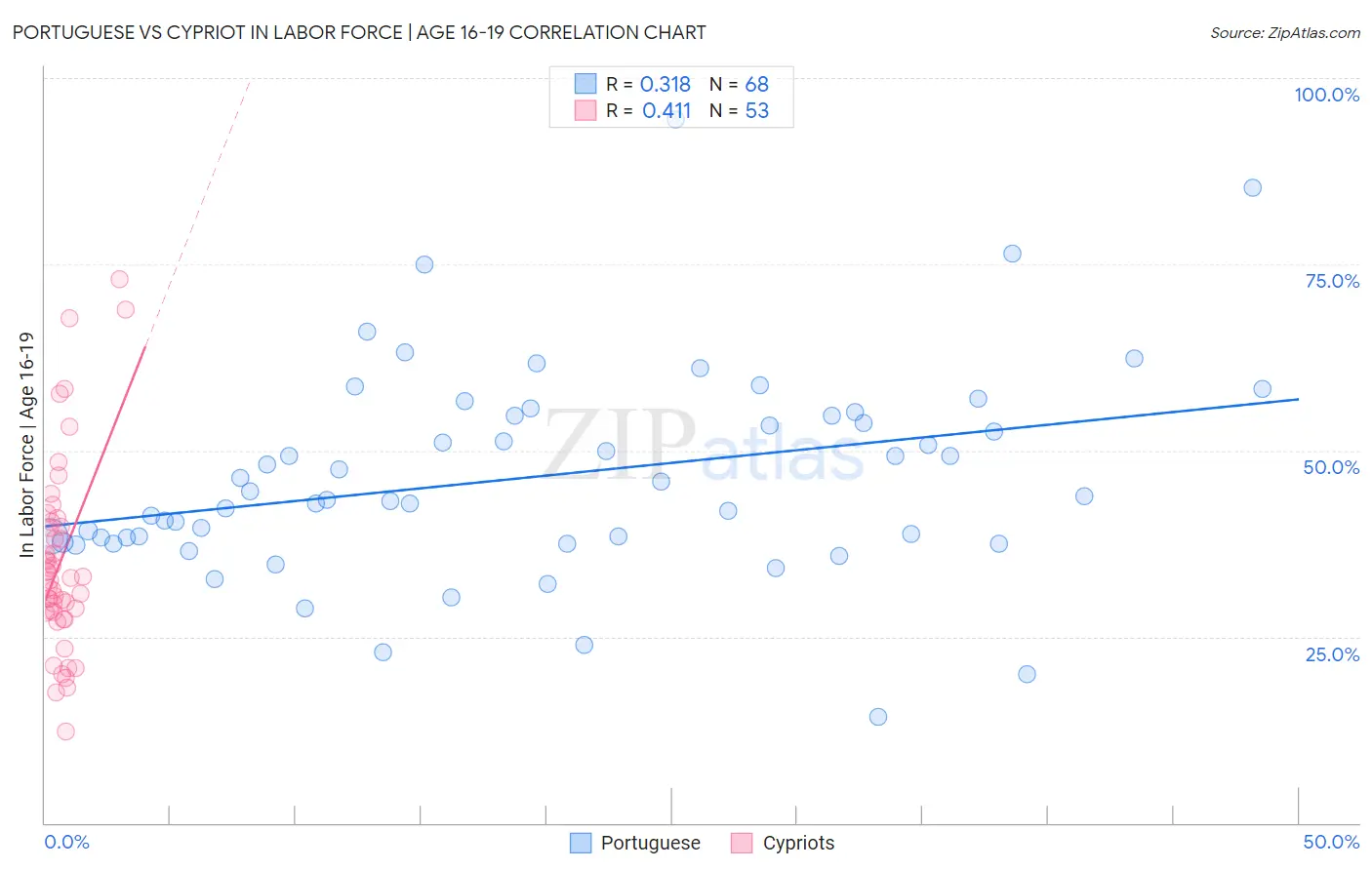 Portuguese vs Cypriot In Labor Force | Age 16-19