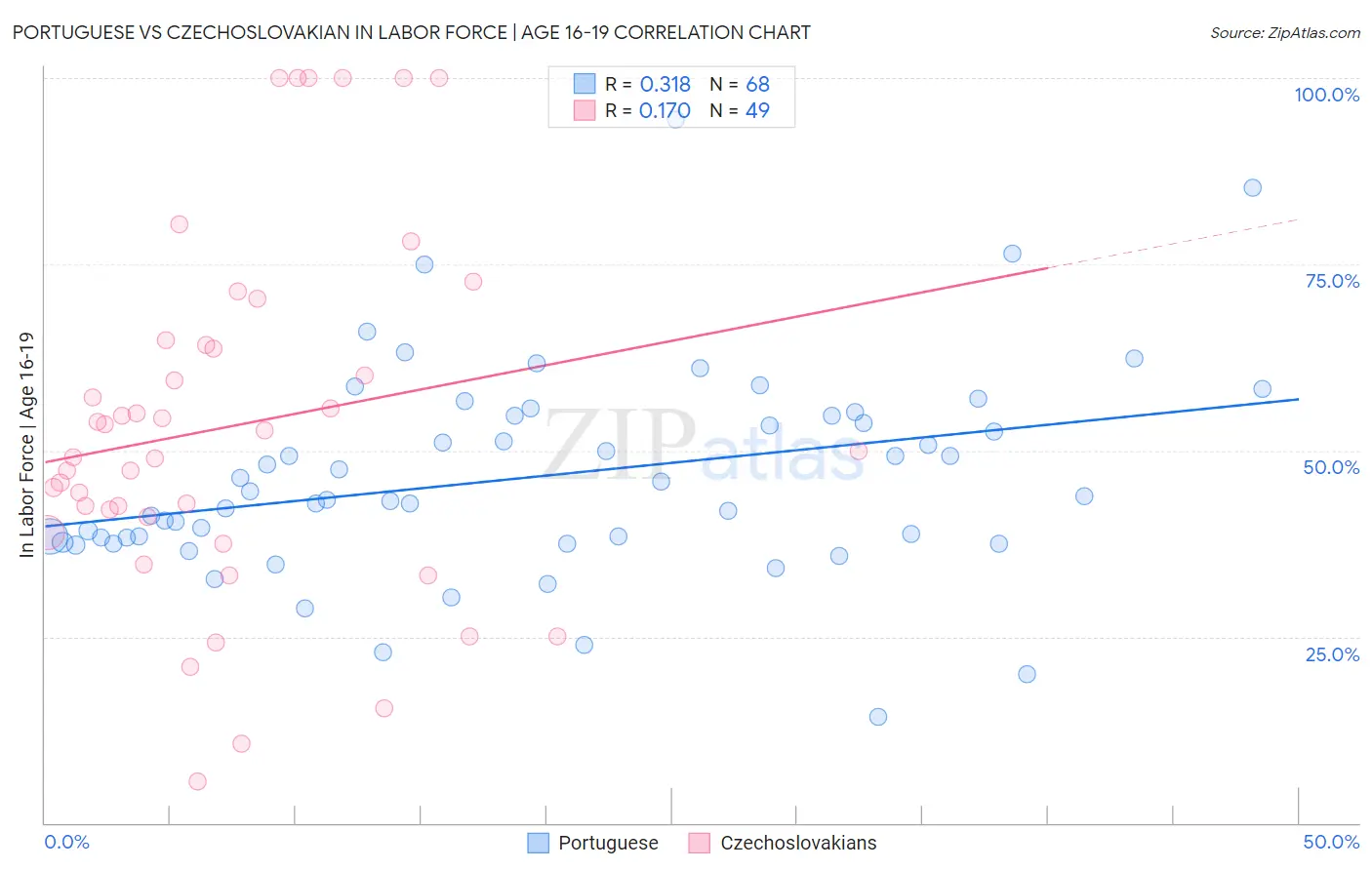 Portuguese vs Czechoslovakian In Labor Force | Age 16-19