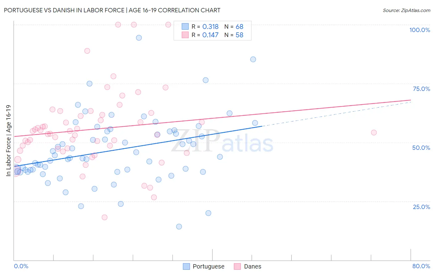 Portuguese vs Danish In Labor Force | Age 16-19