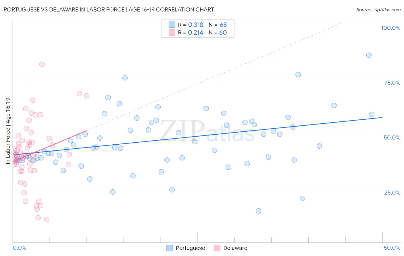 Portuguese vs Delaware In Labor Force | Age 16-19