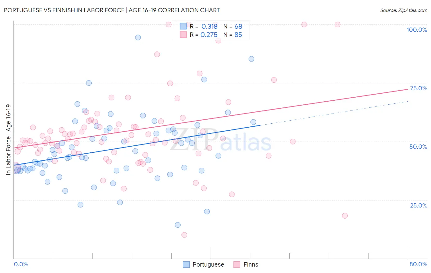 Portuguese vs Finnish In Labor Force | Age 16-19