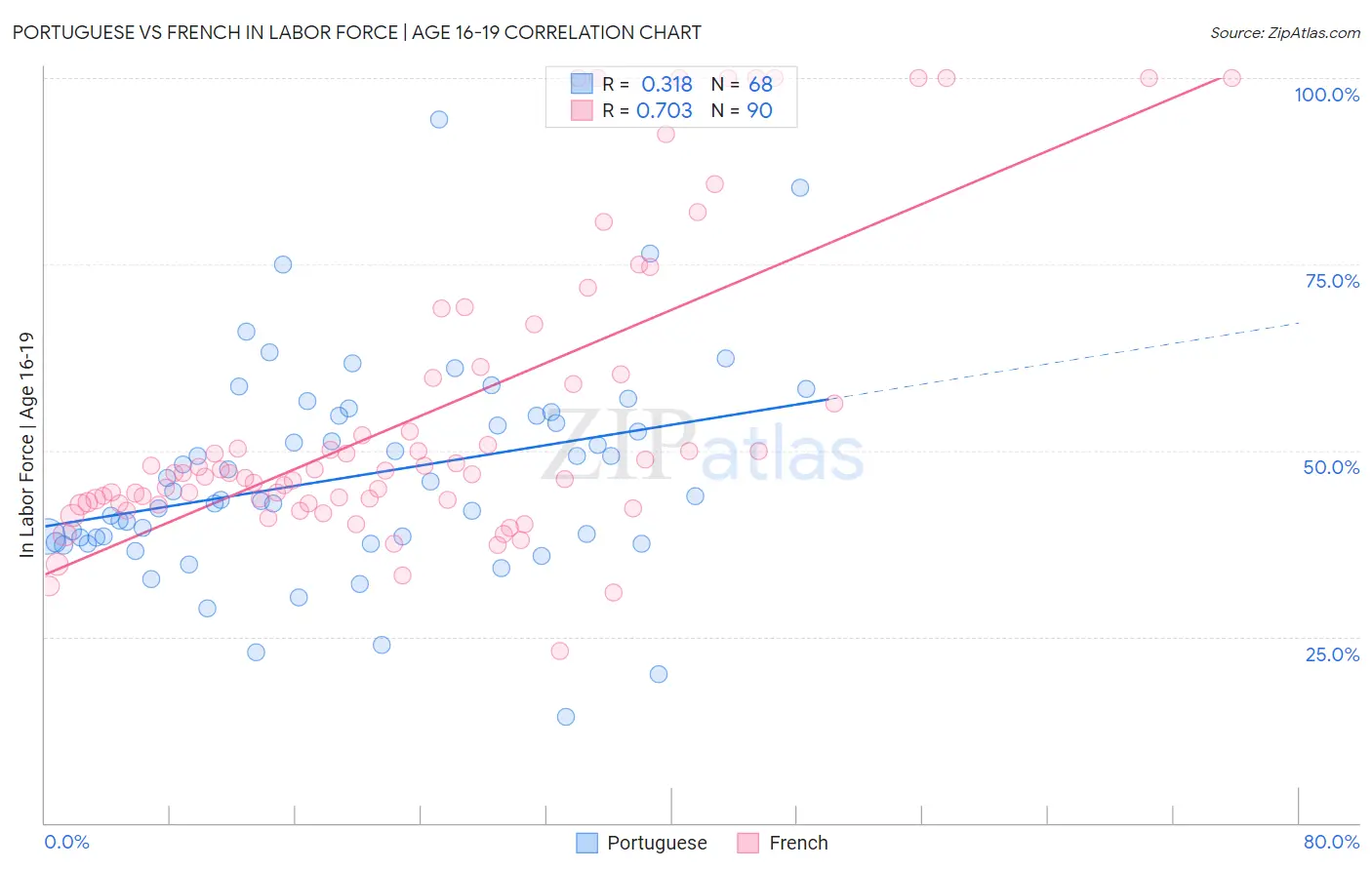 Portuguese vs French In Labor Force | Age 16-19
