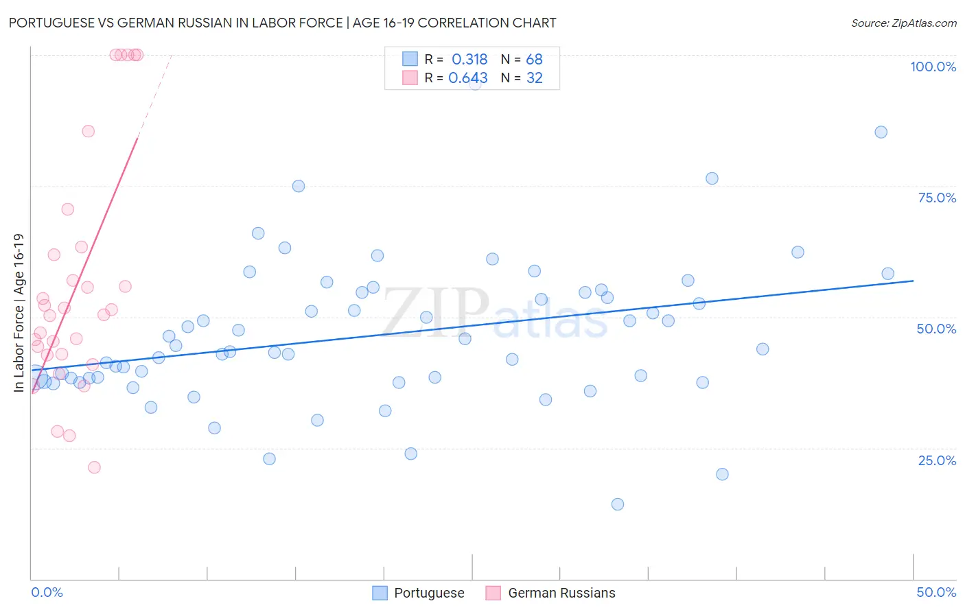 Portuguese vs German Russian In Labor Force | Age 16-19