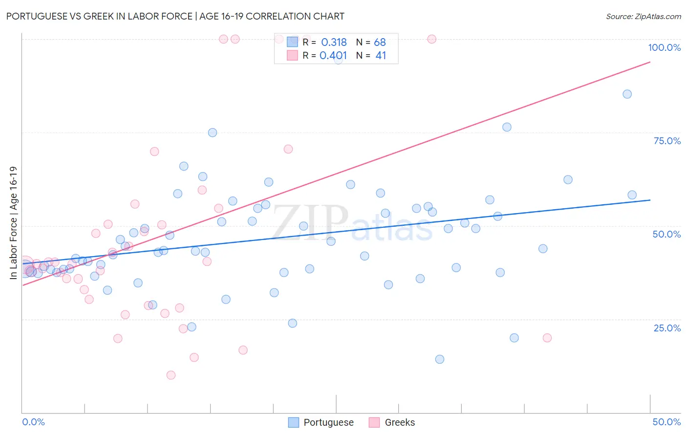Portuguese vs Greek In Labor Force | Age 16-19