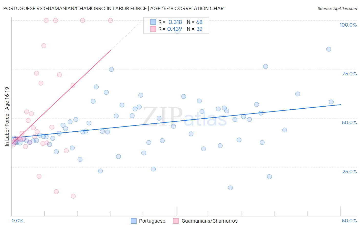 Portuguese vs Guamanian/Chamorro In Labor Force | Age 16-19