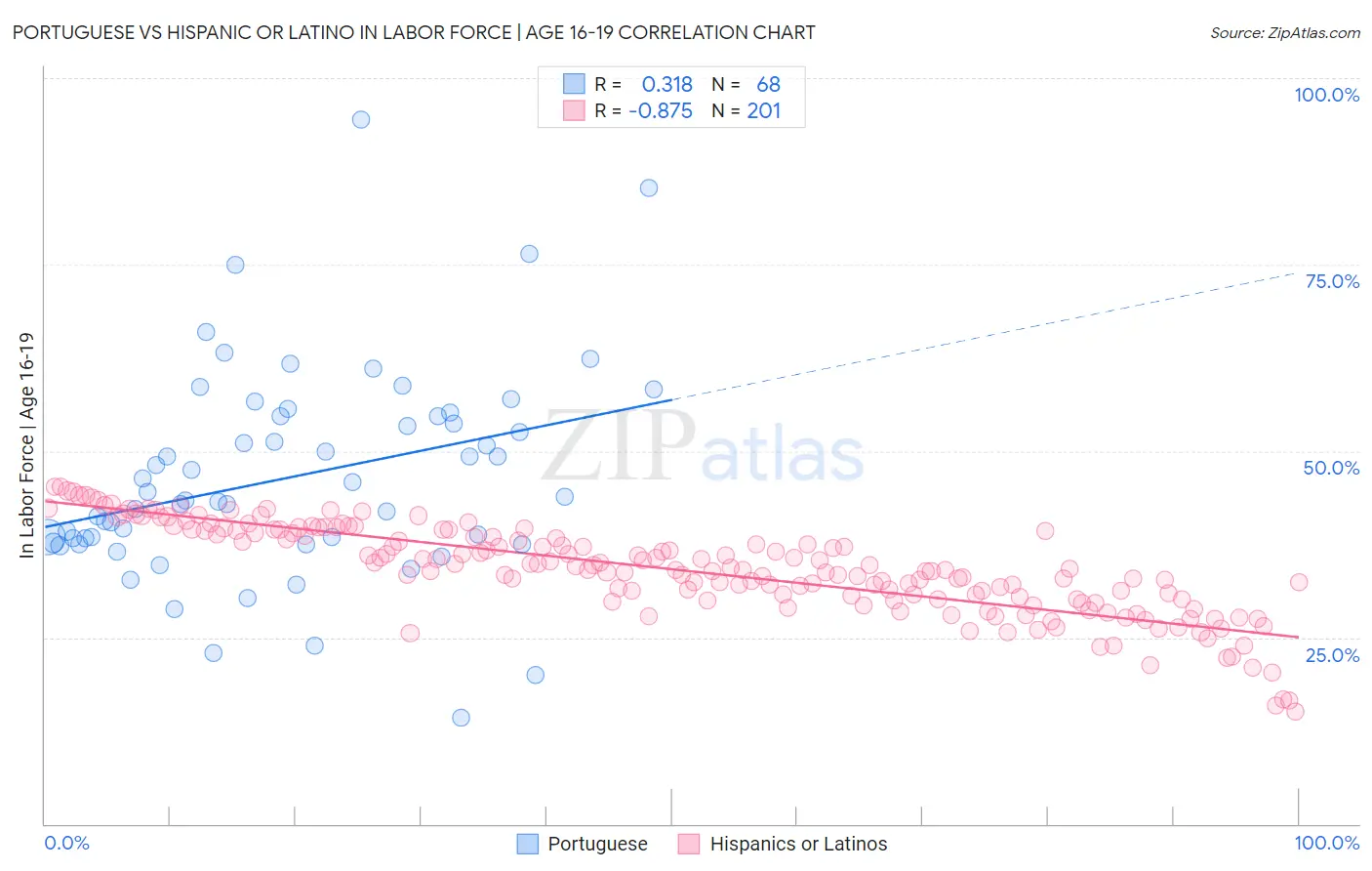 Portuguese vs Hispanic or Latino In Labor Force | Age 16-19
