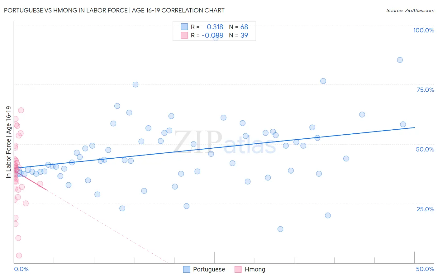 Portuguese vs Hmong In Labor Force | Age 16-19