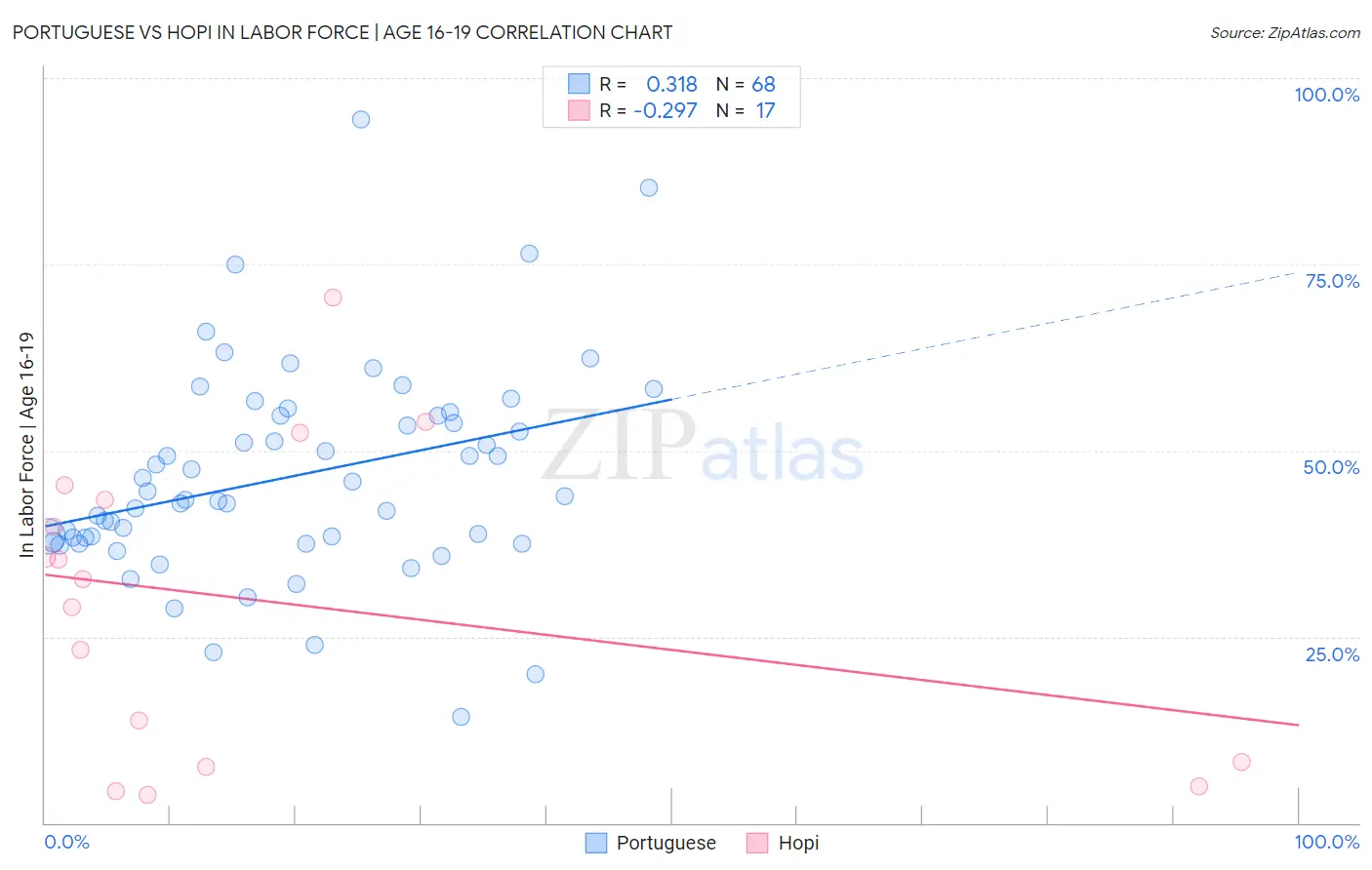 Portuguese vs Hopi In Labor Force | Age 16-19