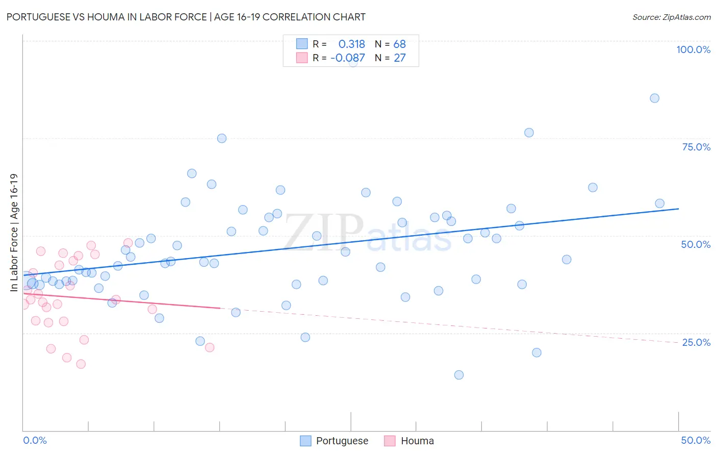 Portuguese vs Houma In Labor Force | Age 16-19