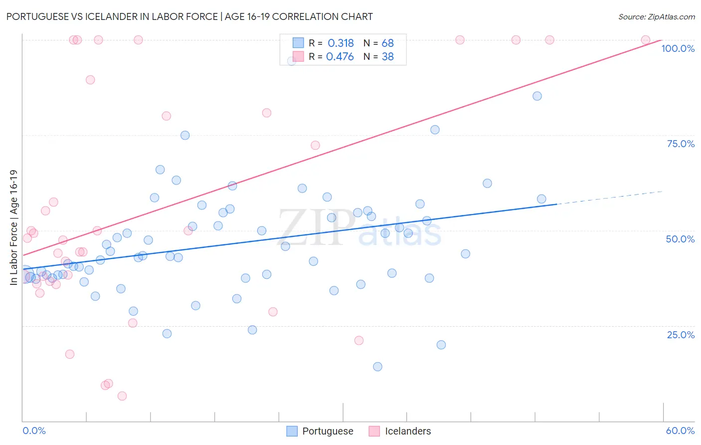 Portuguese vs Icelander In Labor Force | Age 16-19