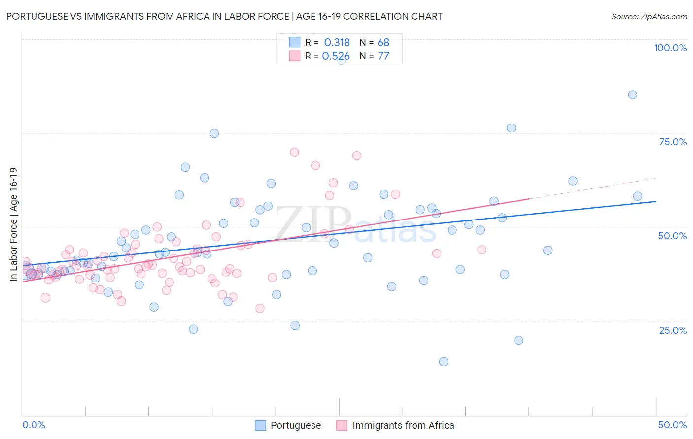 Portuguese vs Immigrants from Africa In Labor Force | Age 16-19