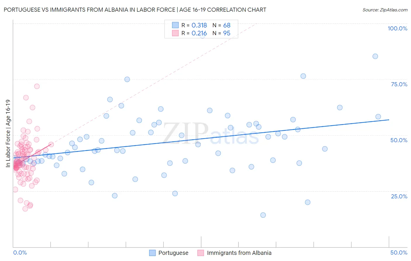 Portuguese vs Immigrants from Albania In Labor Force | Age 16-19