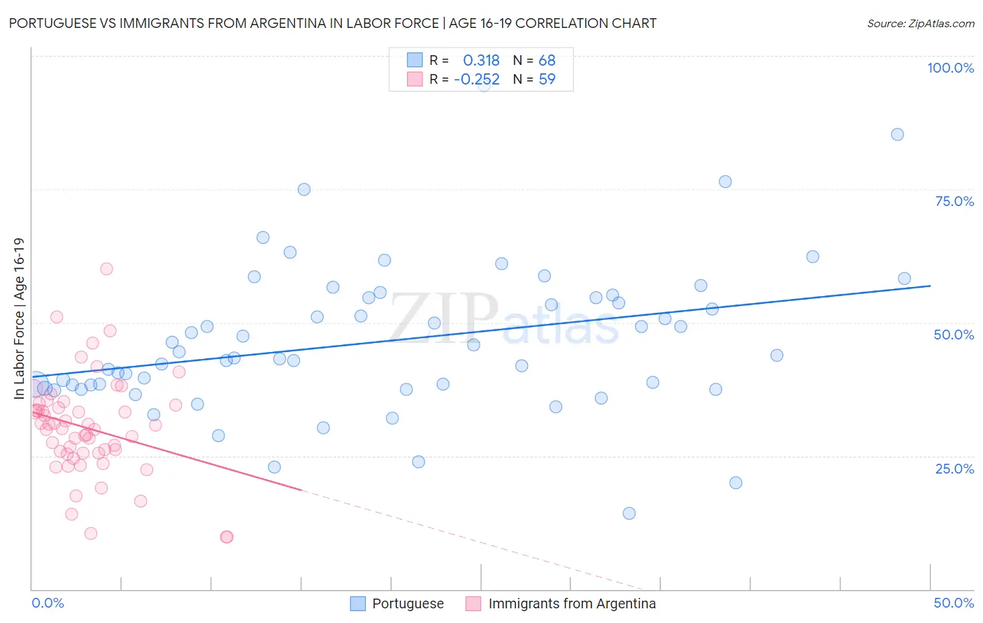 Portuguese vs Immigrants from Argentina In Labor Force | Age 16-19