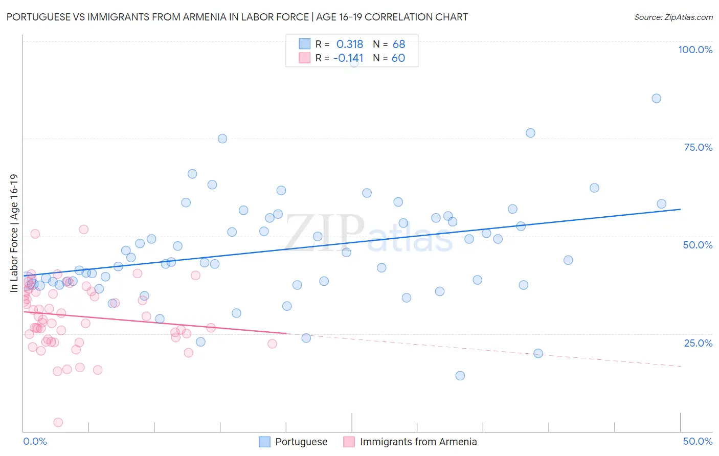 Portuguese vs Immigrants from Armenia In Labor Force | Age 16-19