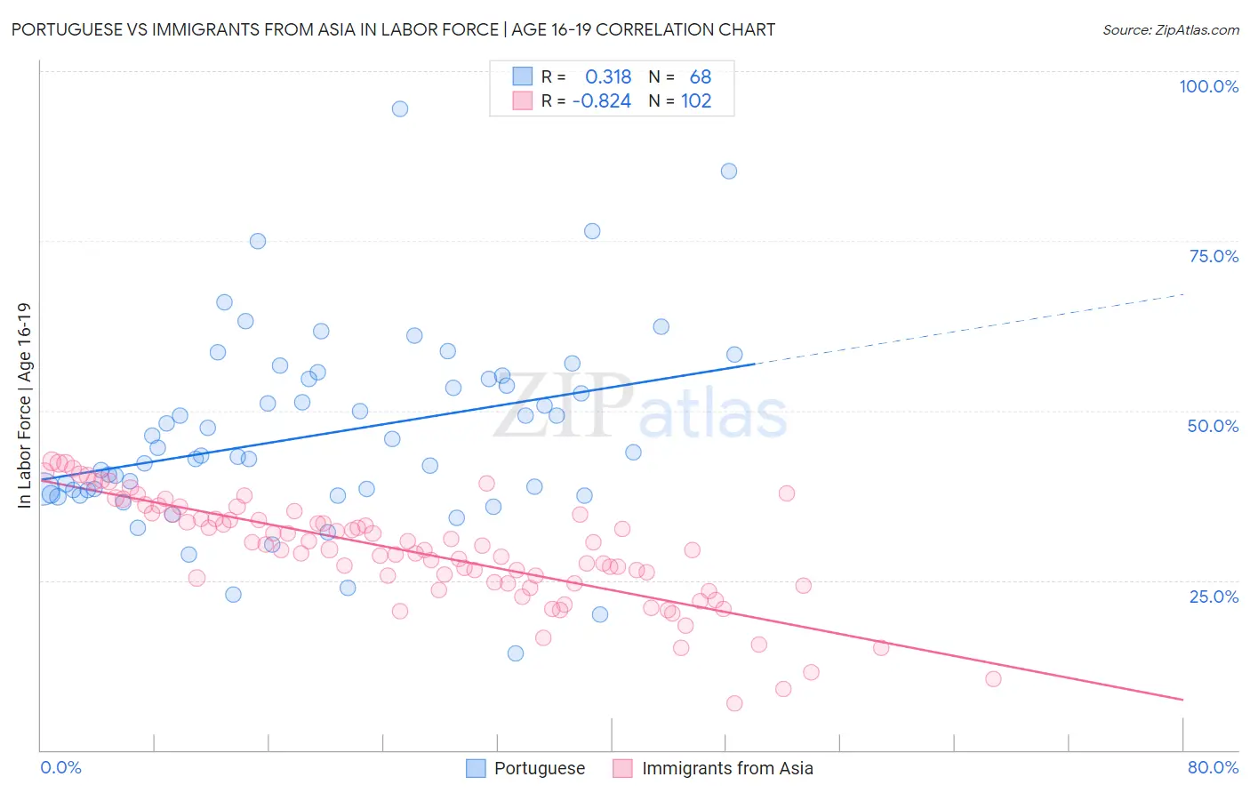 Portuguese vs Immigrants from Asia In Labor Force | Age 16-19