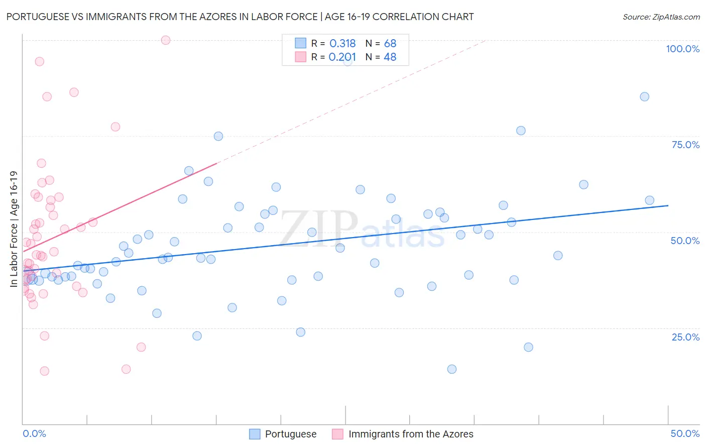 Portuguese vs Immigrants from the Azores In Labor Force | Age 16-19