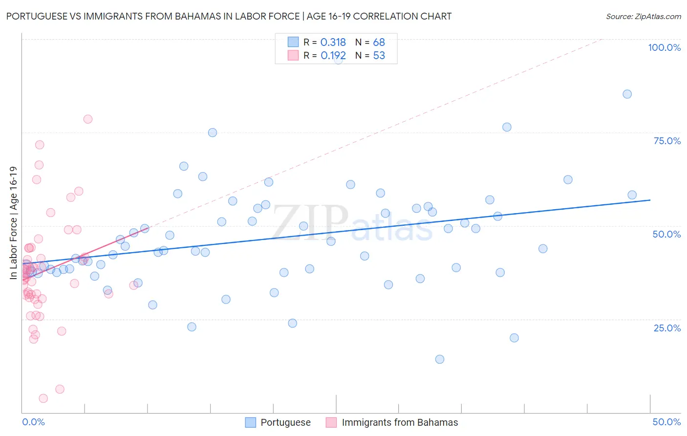 Portuguese vs Immigrants from Bahamas In Labor Force | Age 16-19