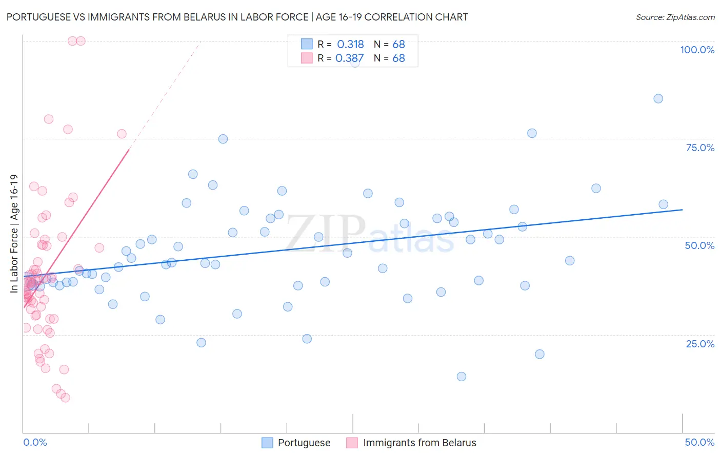 Portuguese vs Immigrants from Belarus In Labor Force | Age 16-19