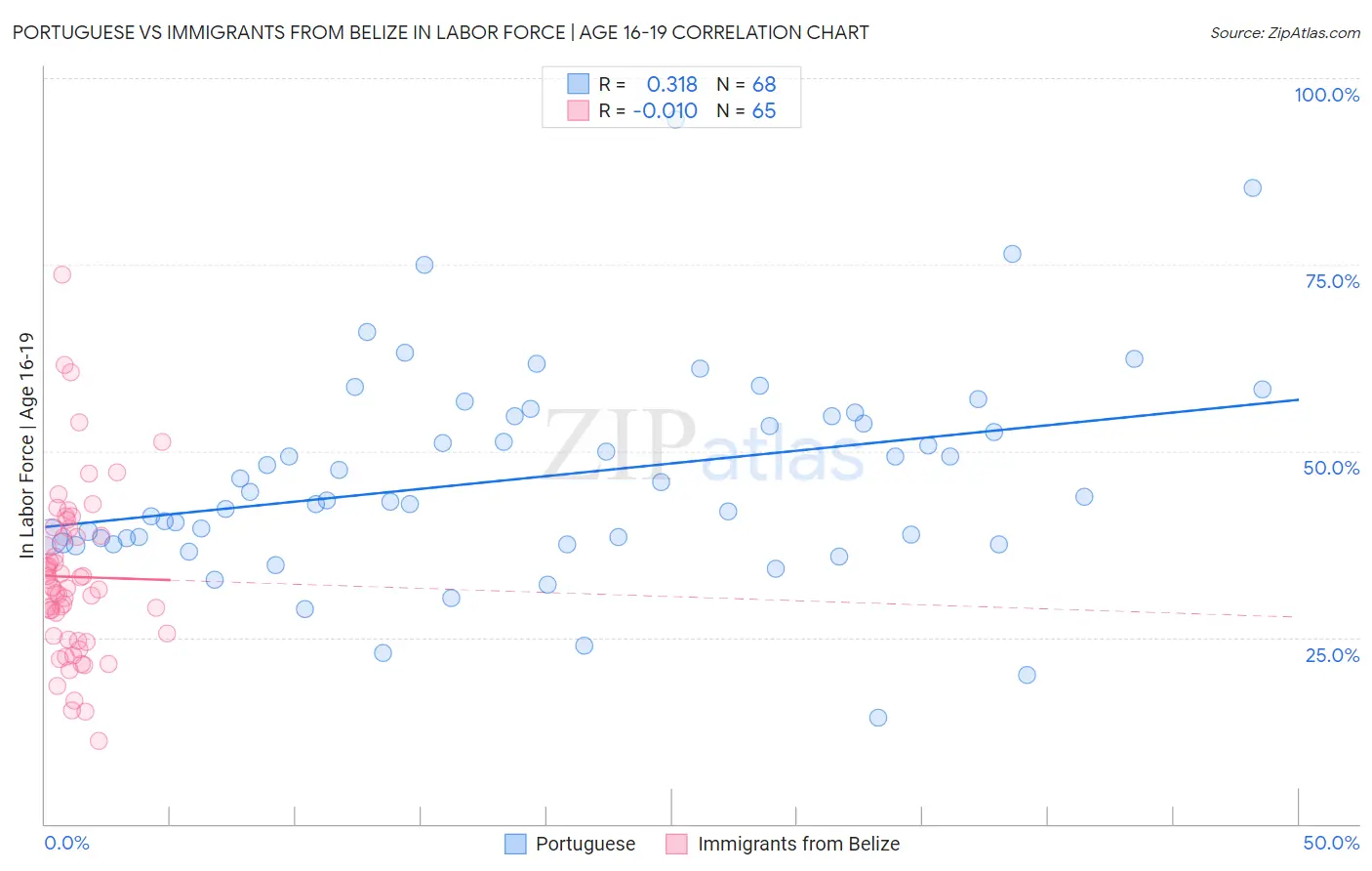 Portuguese vs Immigrants from Belize In Labor Force | Age 16-19
