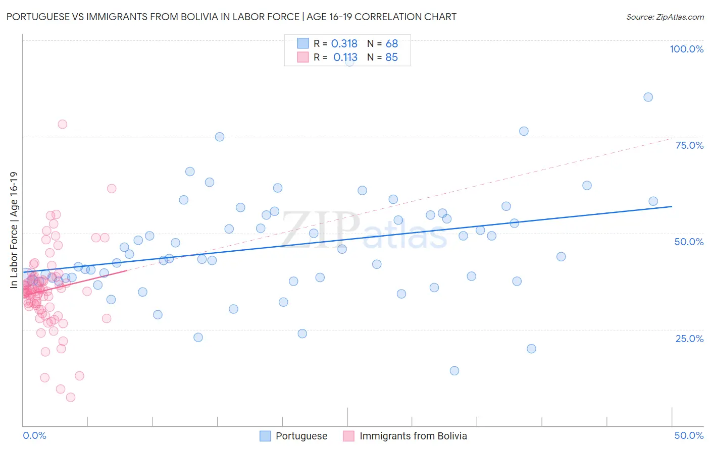 Portuguese vs Immigrants from Bolivia In Labor Force | Age 16-19