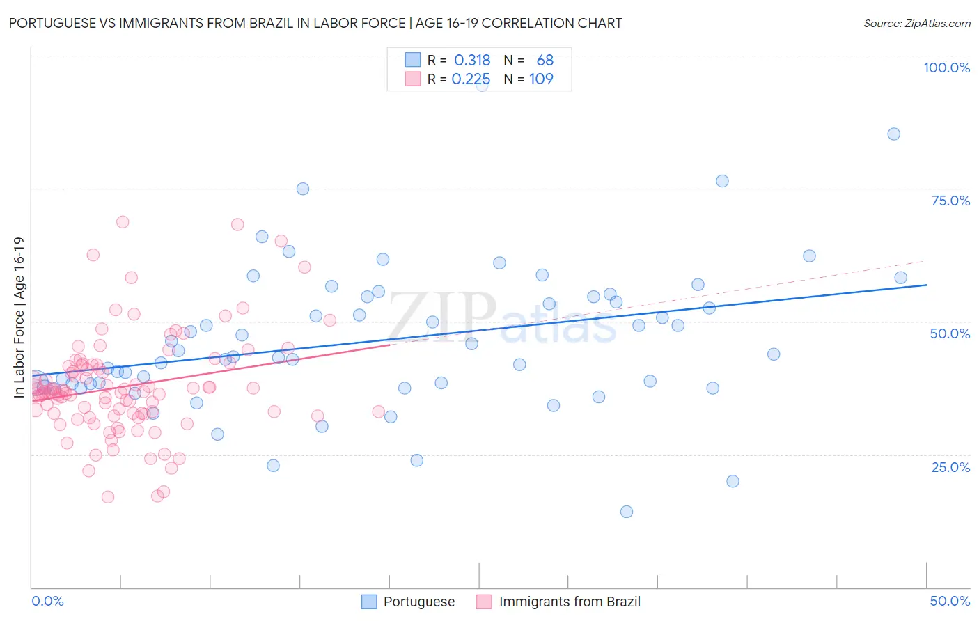 Portuguese vs Immigrants from Brazil In Labor Force | Age 16-19