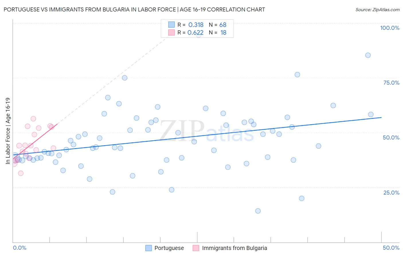 Portuguese vs Immigrants from Bulgaria In Labor Force | Age 16-19