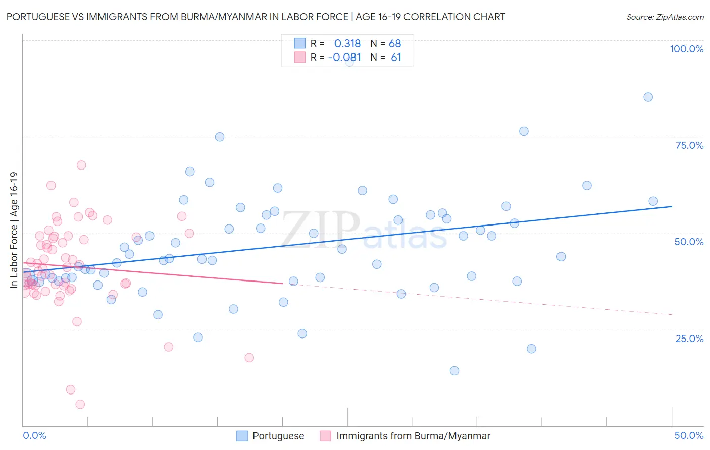 Portuguese vs Immigrants from Burma/Myanmar In Labor Force | Age 16-19