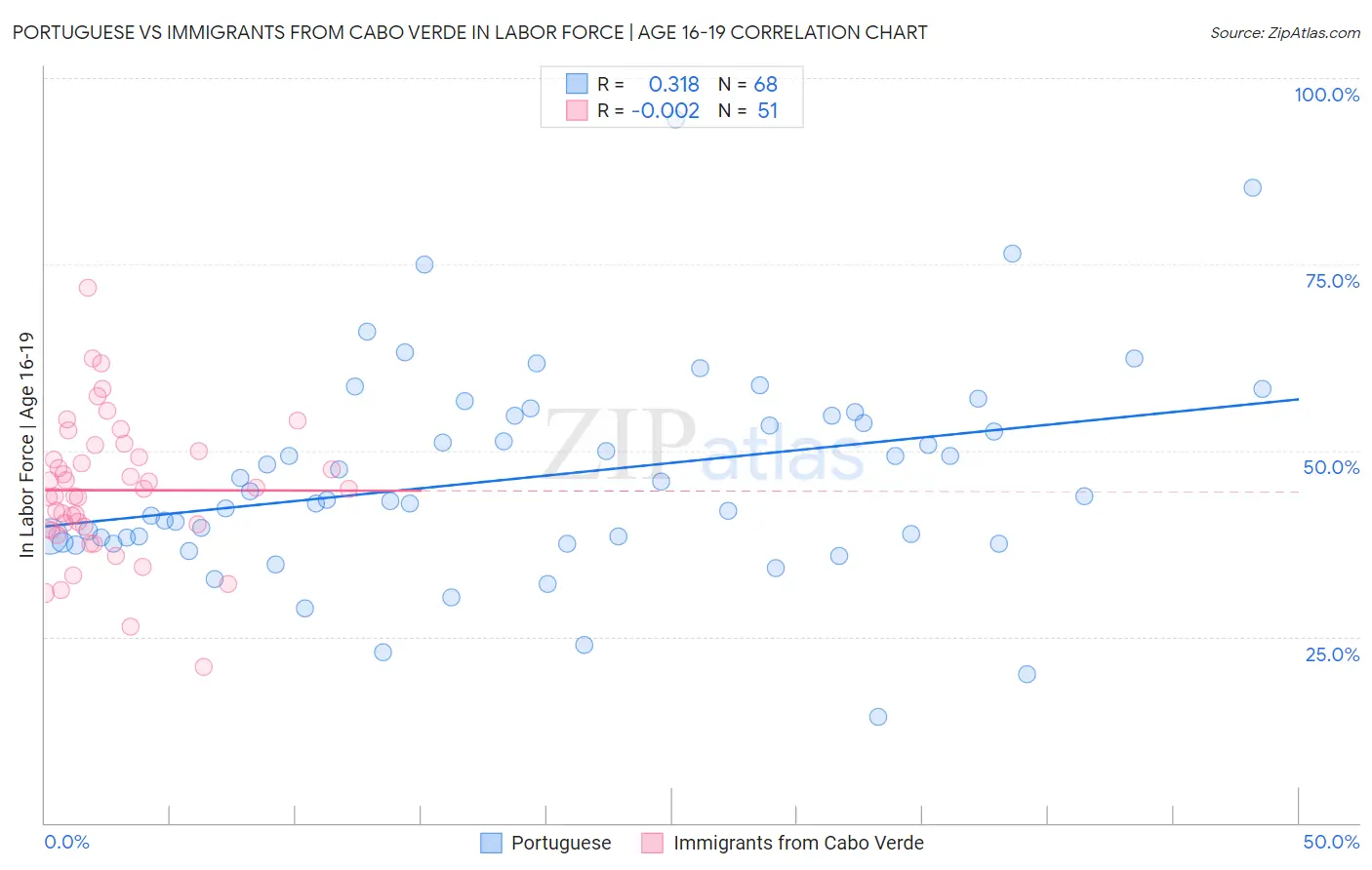 Portuguese vs Immigrants from Cabo Verde In Labor Force | Age 16-19