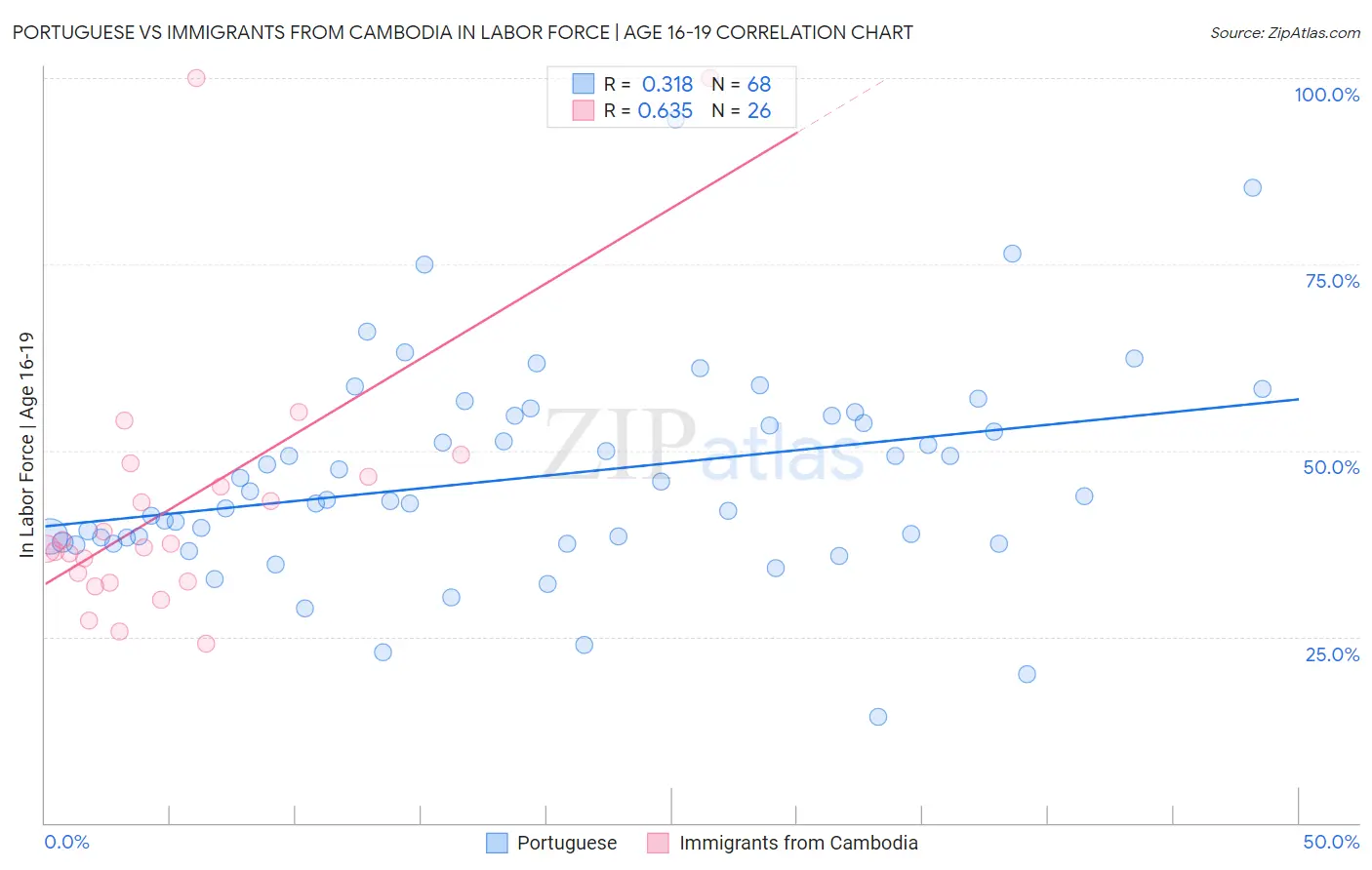 Portuguese vs Immigrants from Cambodia In Labor Force | Age 16-19