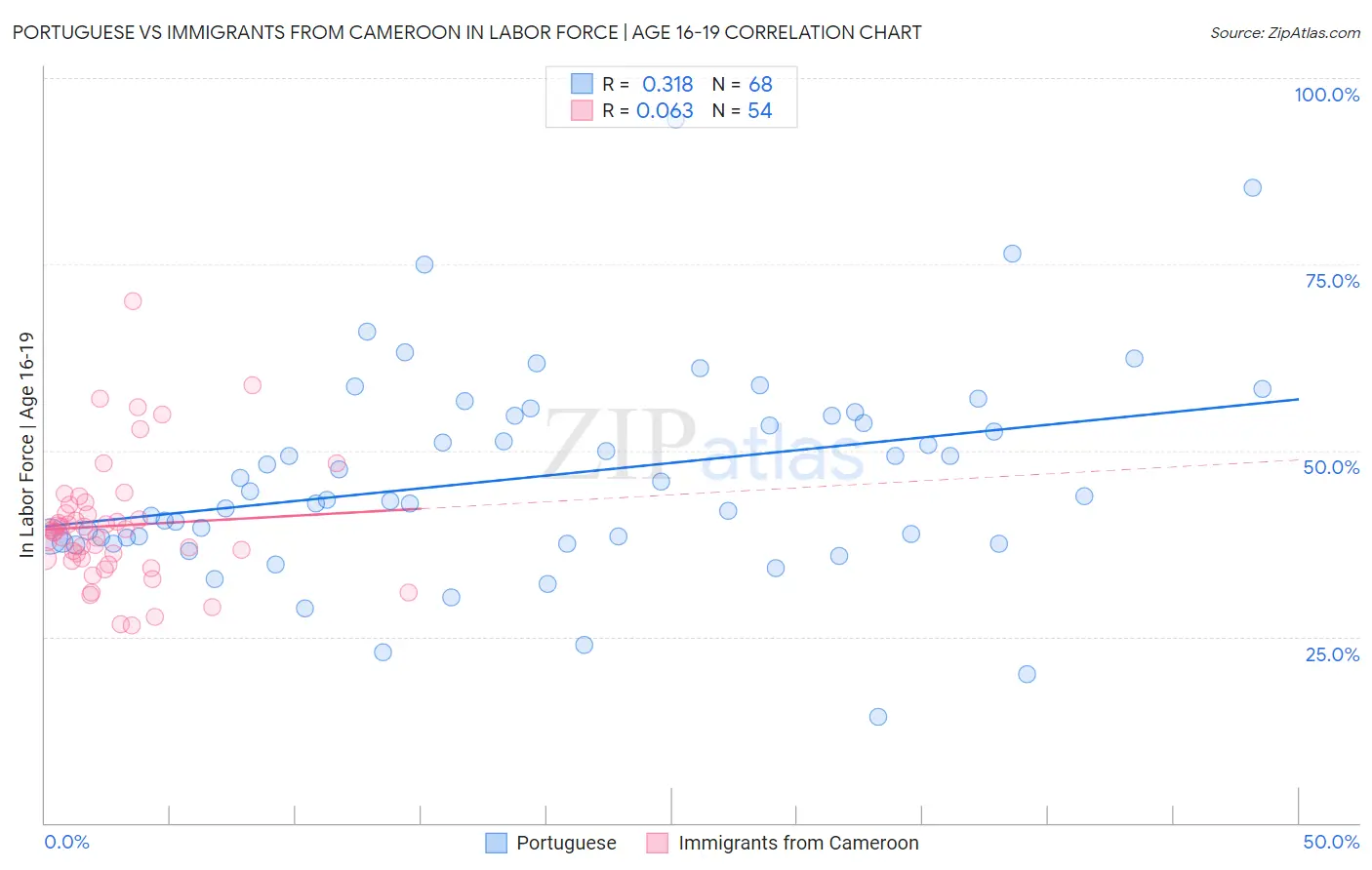 Portuguese vs Immigrants from Cameroon In Labor Force | Age 16-19