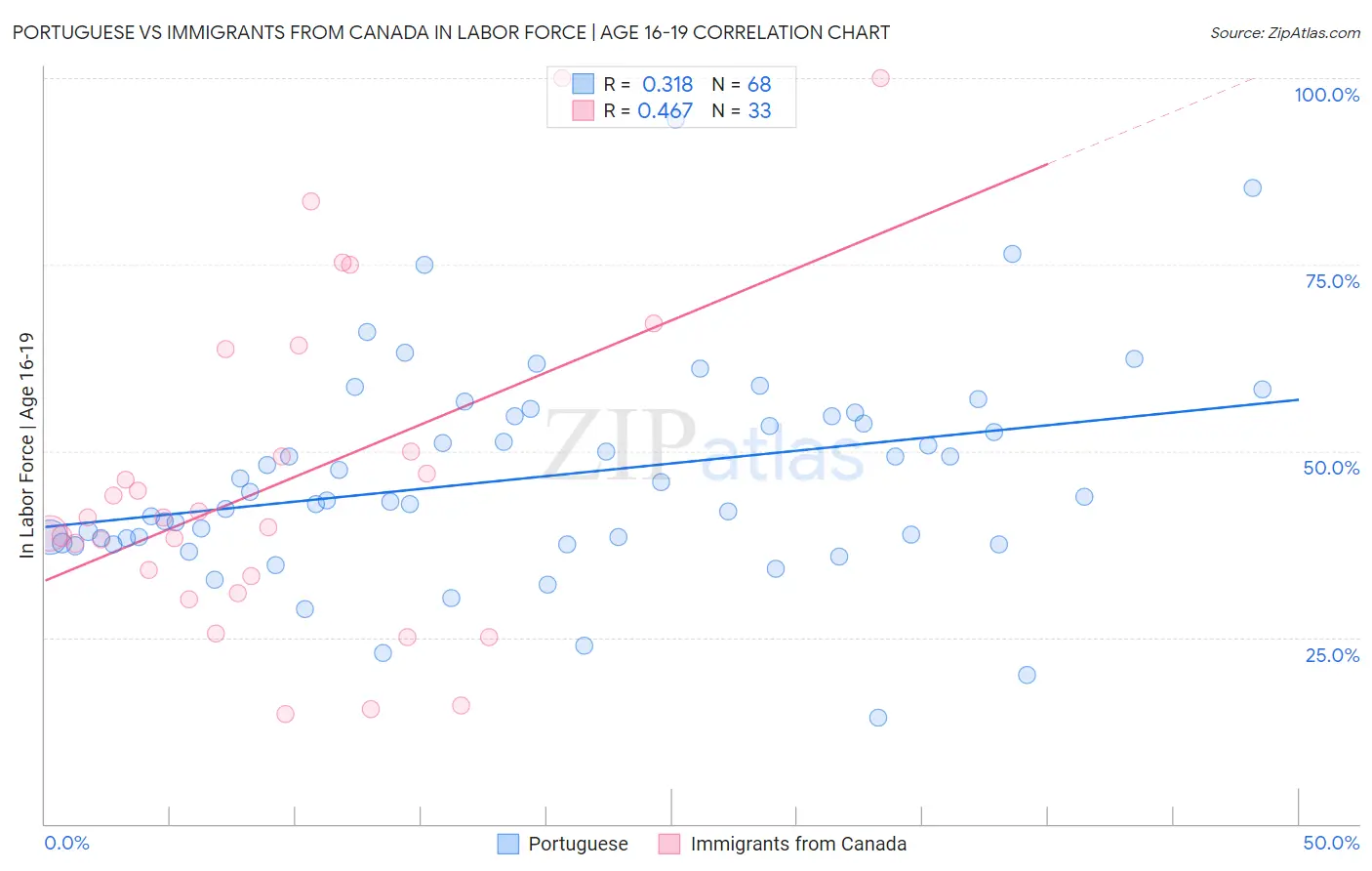 Portuguese vs Immigrants from Canada In Labor Force | Age 16-19