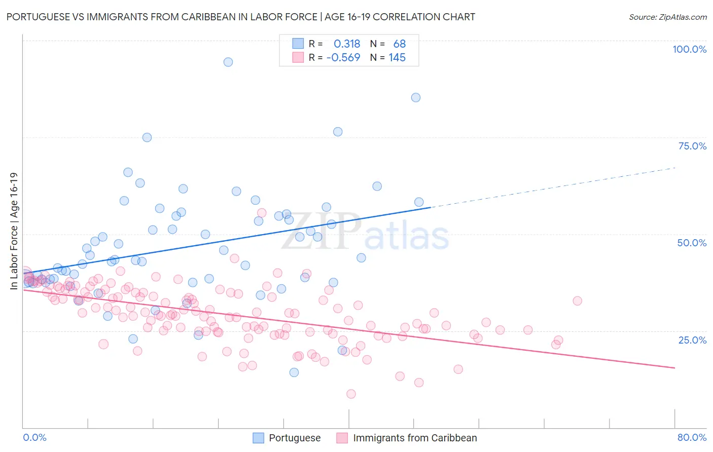 Portuguese vs Immigrants from Caribbean In Labor Force | Age 16-19