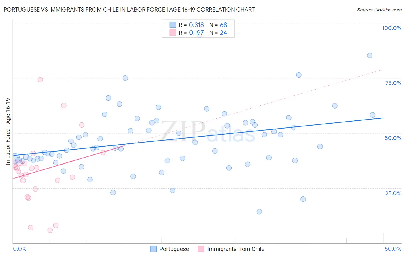Portuguese vs Immigrants from Chile In Labor Force | Age 16-19