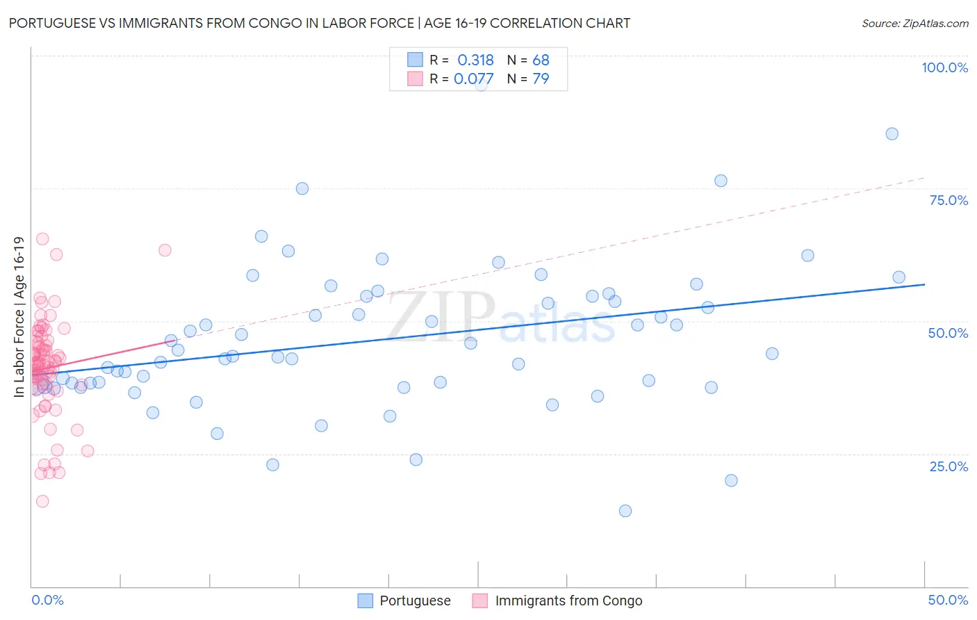 Portuguese vs Immigrants from Congo In Labor Force | Age 16-19