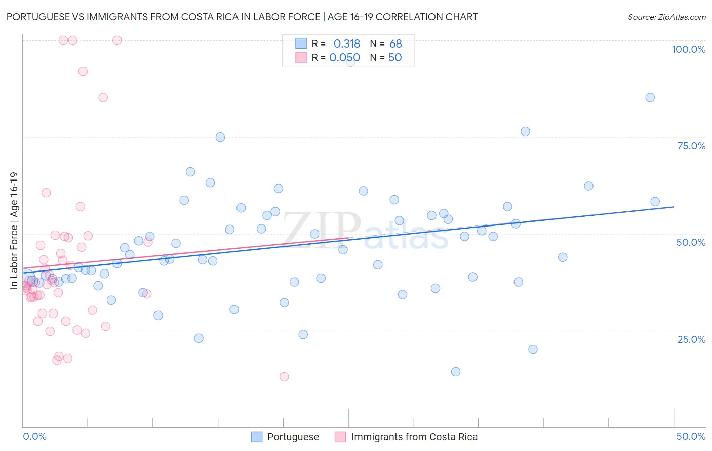 Portuguese vs Immigrants from Costa Rica In Labor Force | Age 16-19