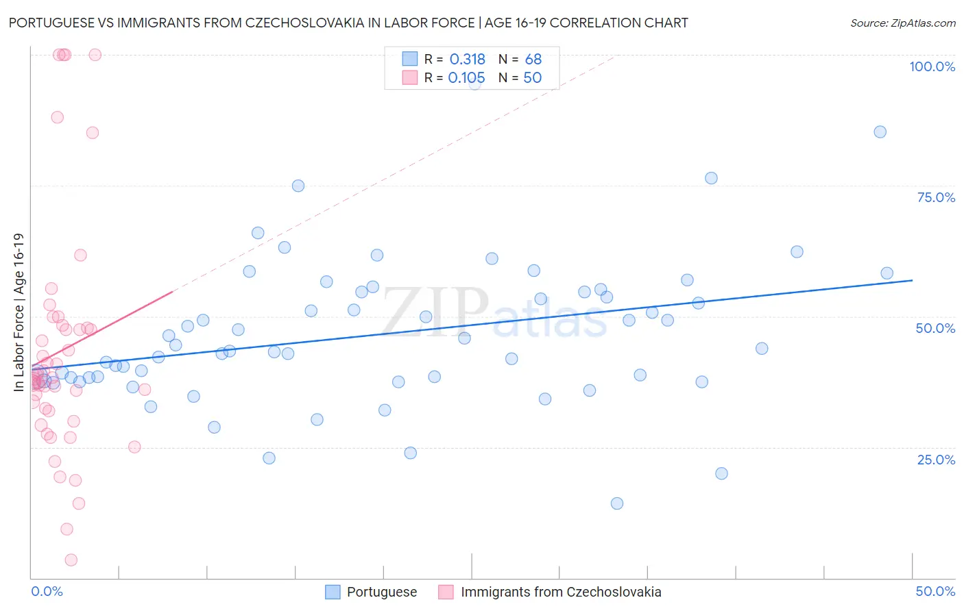 Portuguese vs Immigrants from Czechoslovakia In Labor Force | Age 16-19