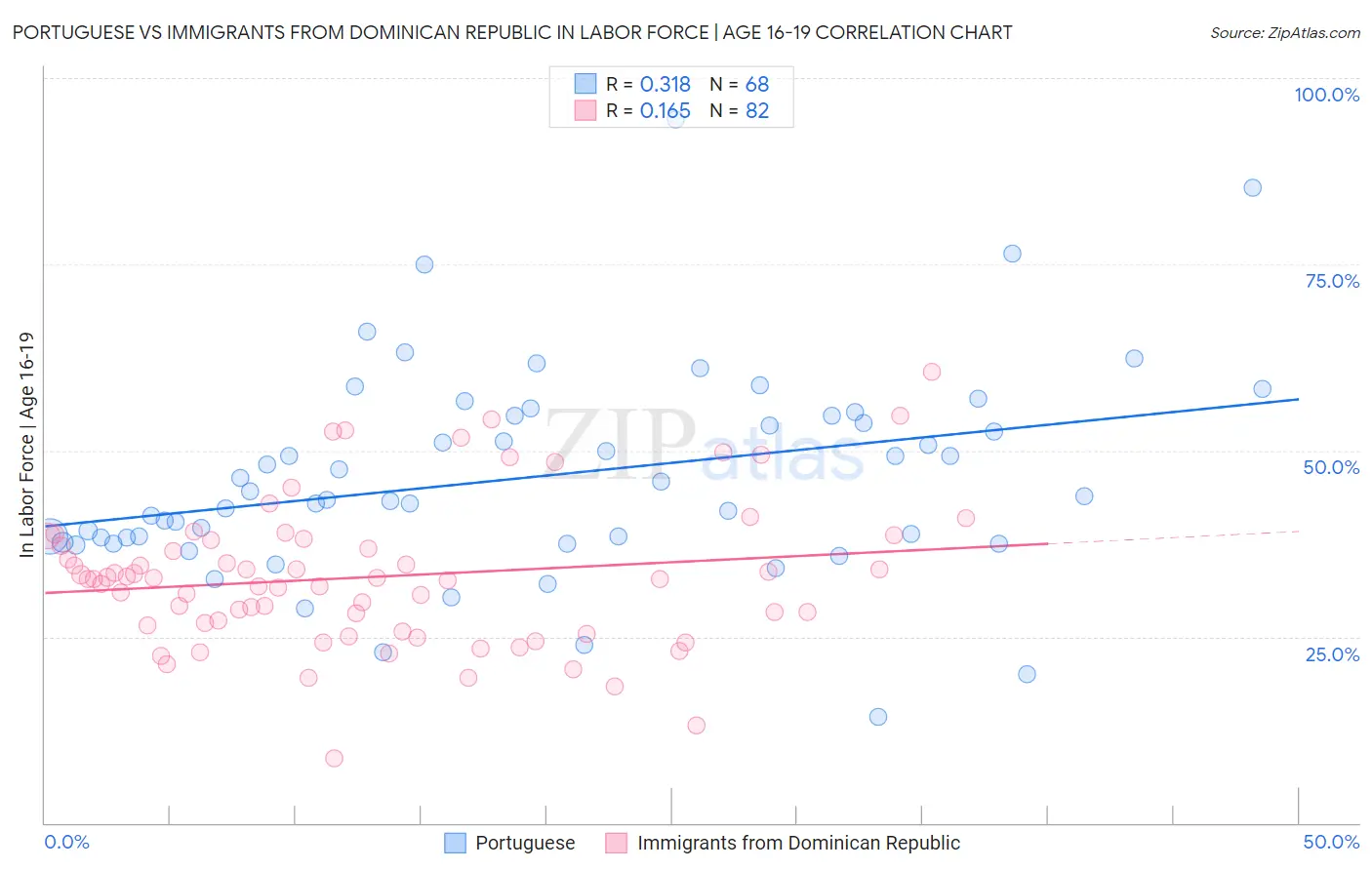 Portuguese vs Immigrants from Dominican Republic In Labor Force | Age 16-19