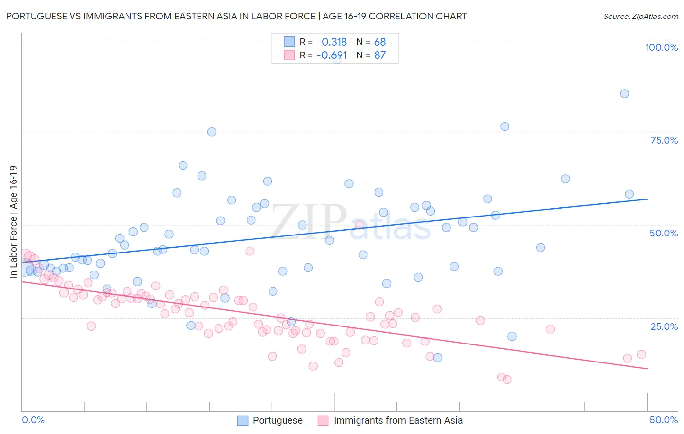 Portuguese vs Immigrants from Eastern Asia In Labor Force | Age 16-19