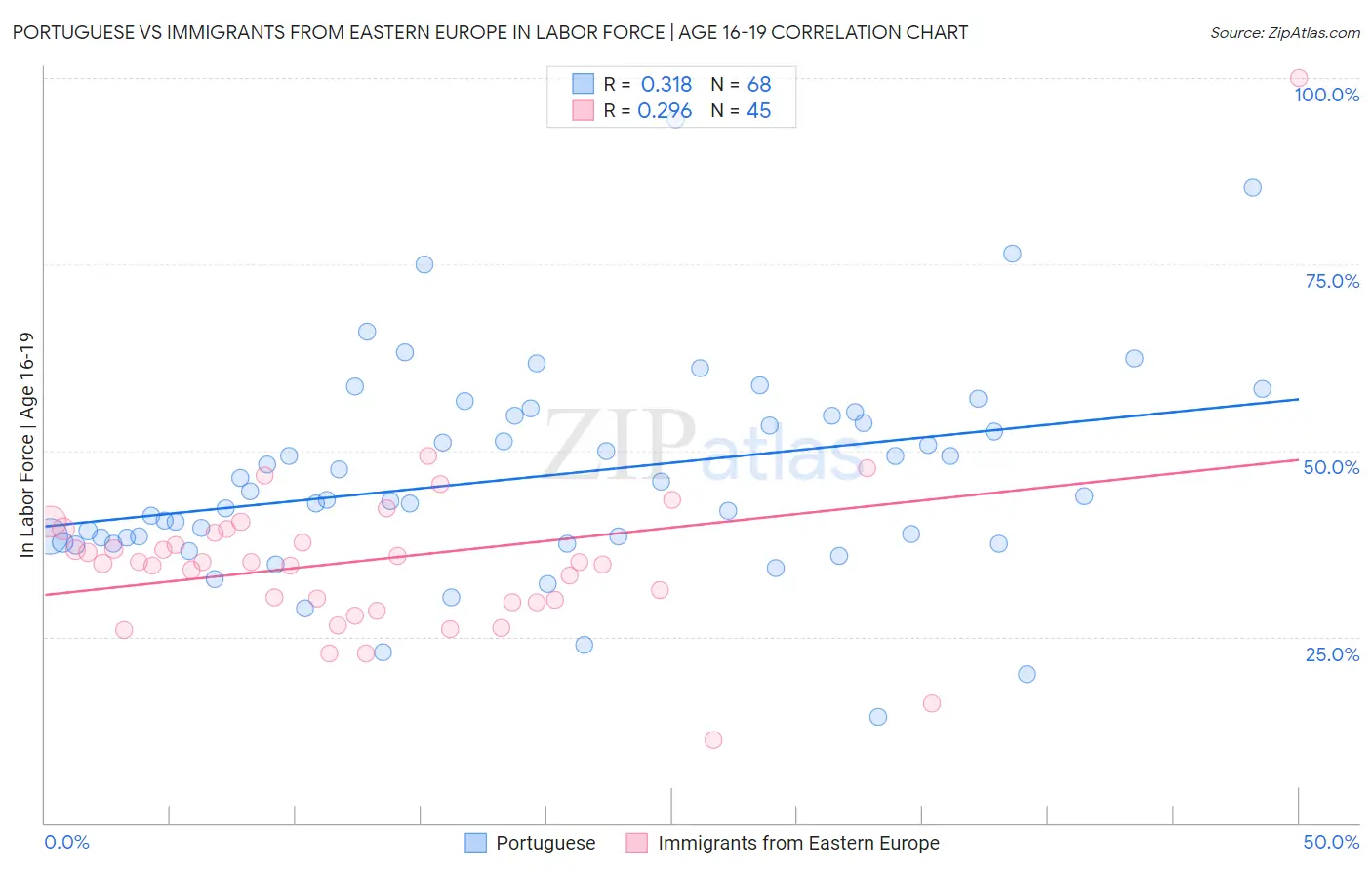 Portuguese vs Immigrants from Eastern Europe In Labor Force | Age 16-19
