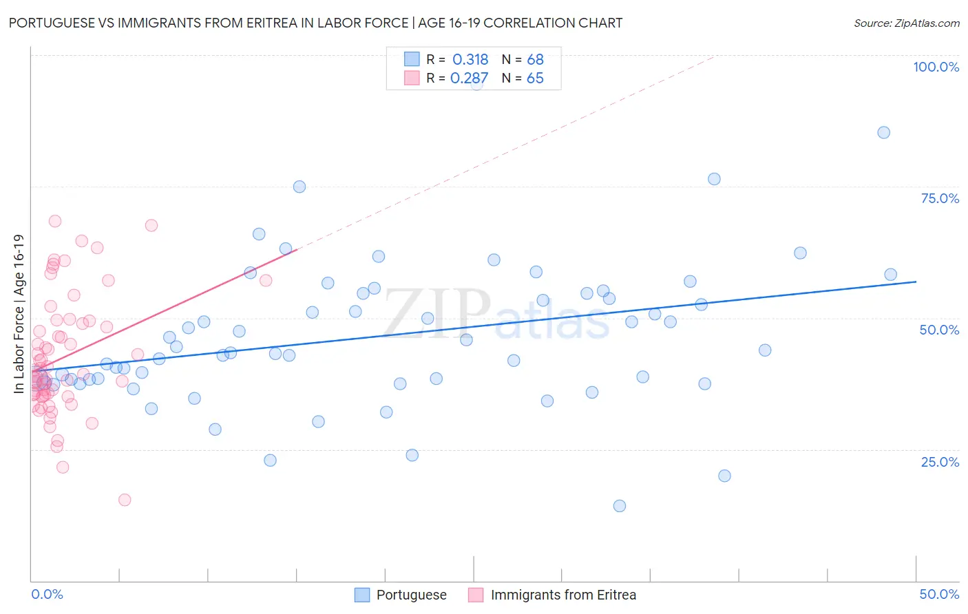 Portuguese vs Immigrants from Eritrea In Labor Force | Age 16-19