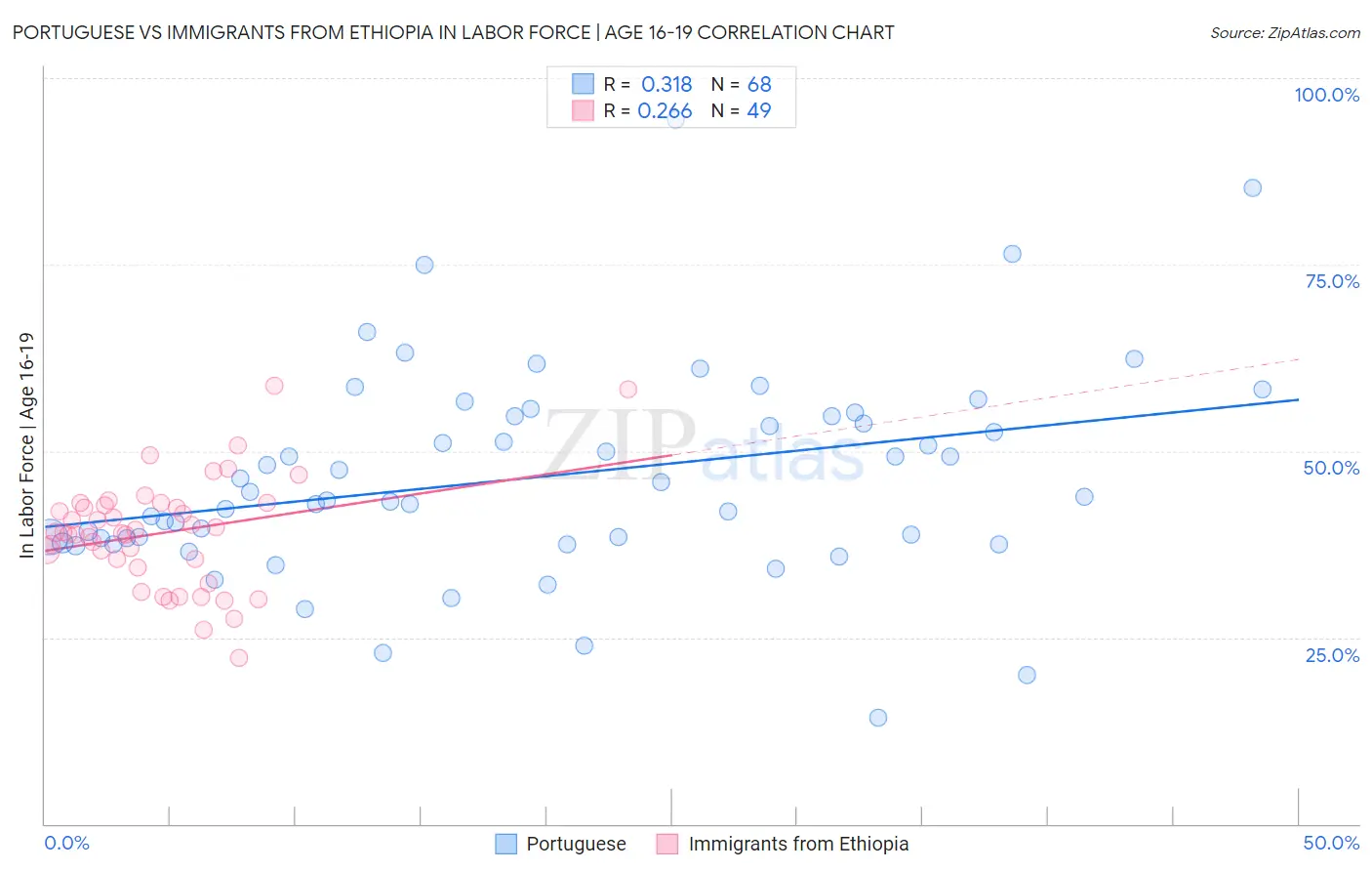 Portuguese vs Immigrants from Ethiopia In Labor Force | Age 16-19