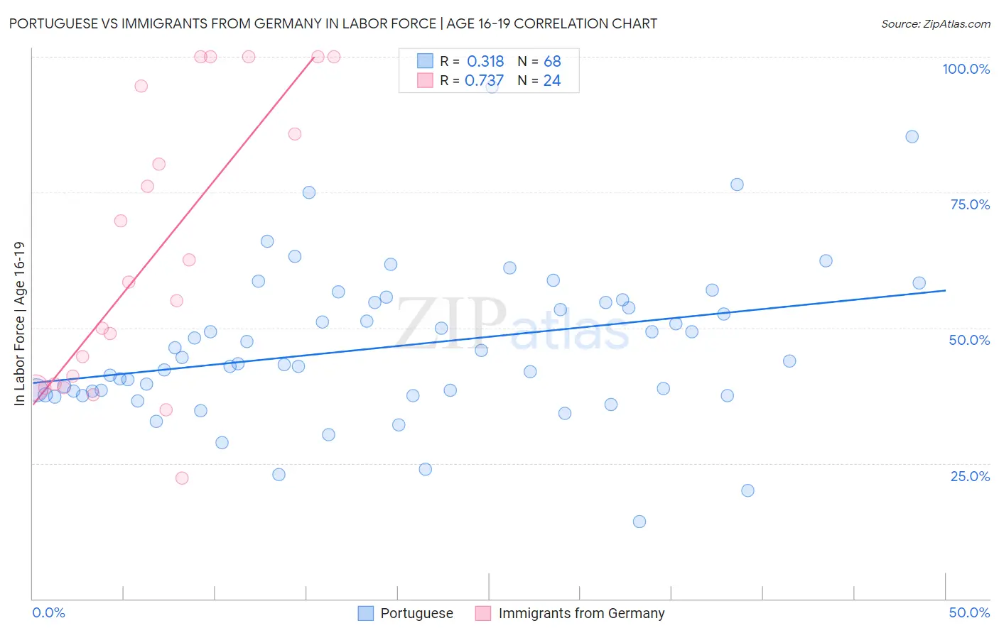 Portuguese vs Immigrants from Germany In Labor Force | Age 16-19