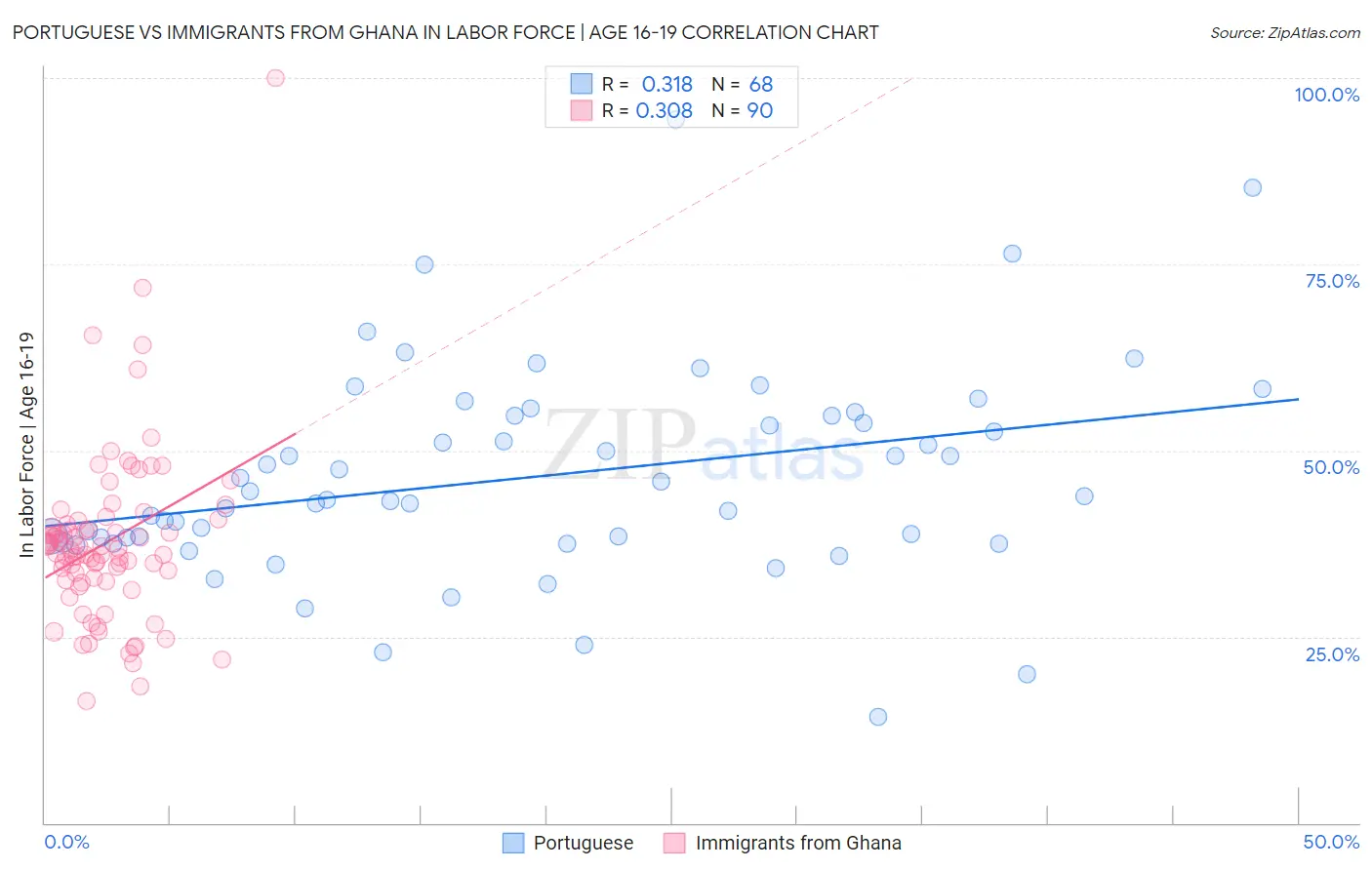 Portuguese vs Immigrants from Ghana In Labor Force | Age 16-19