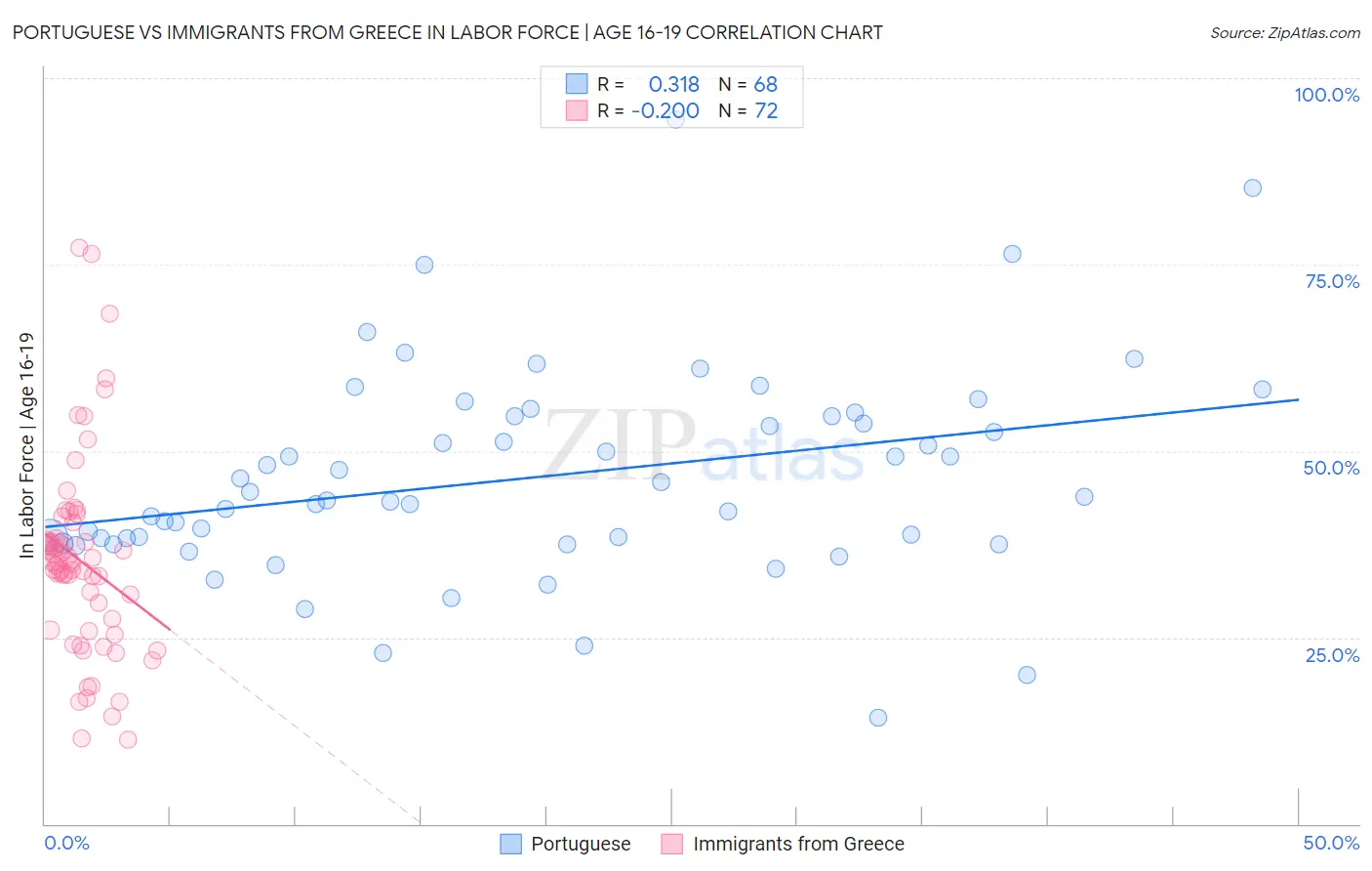 Portuguese vs Immigrants from Greece In Labor Force | Age 16-19