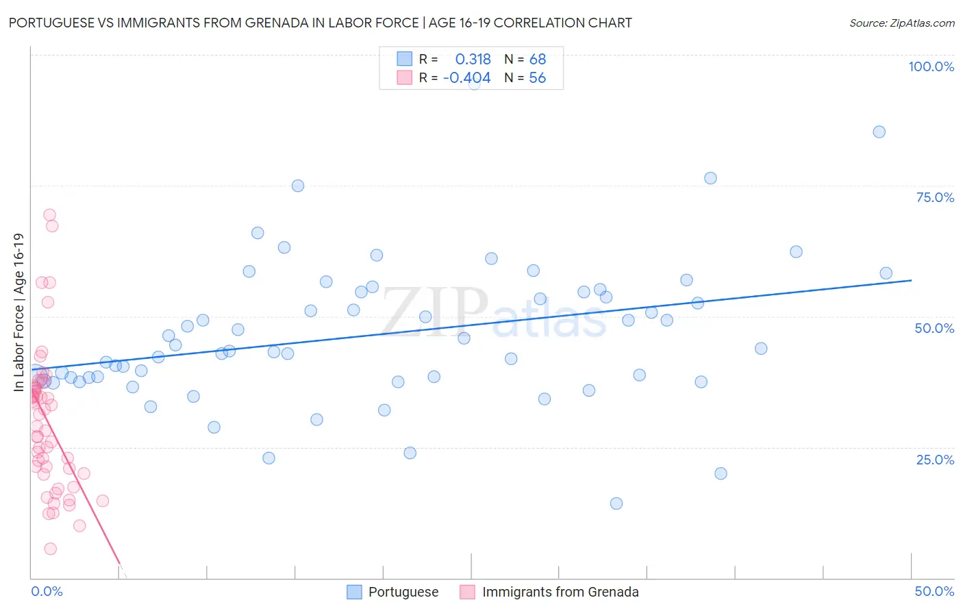 Portuguese vs Immigrants from Grenada In Labor Force | Age 16-19
