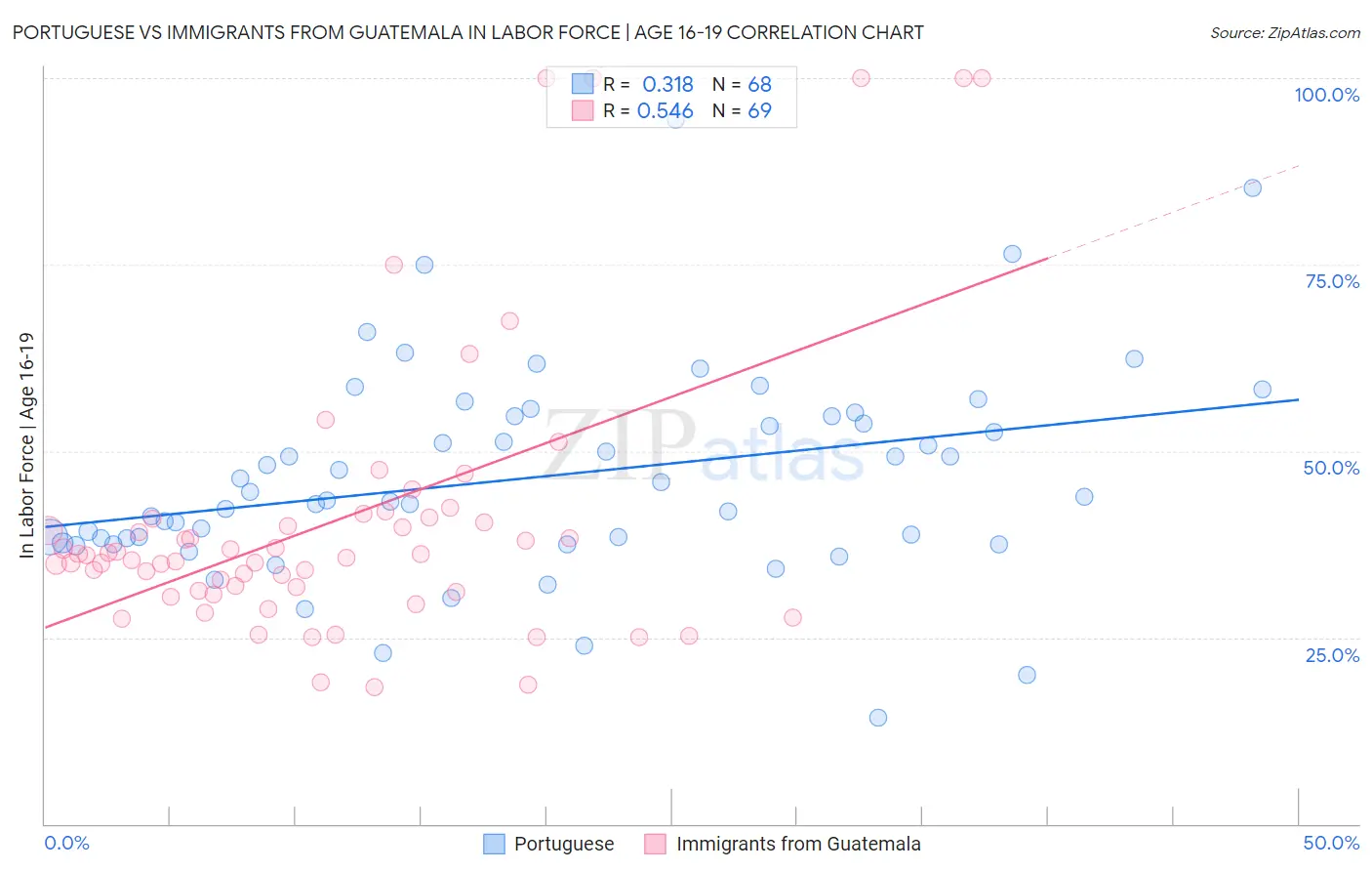 Portuguese vs Immigrants from Guatemala In Labor Force | Age 16-19